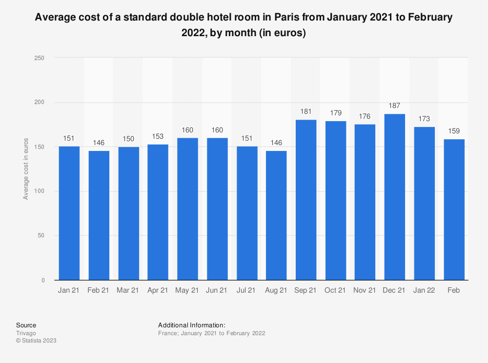 How Much Hotels in Paris Cost