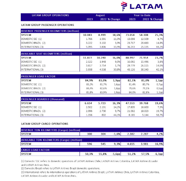 Passengers transported by the LATAM group to international destinations grew 44% in August