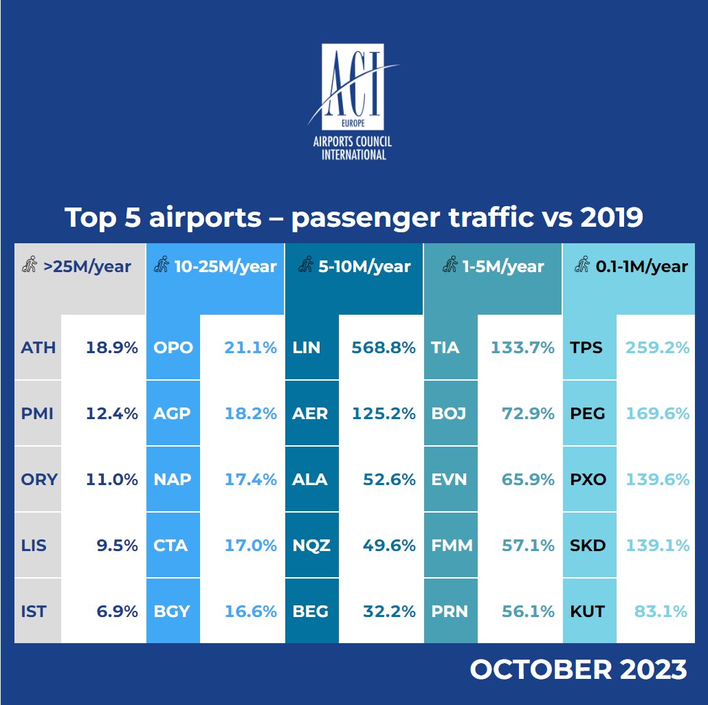 Passenger traffic inching towards full recovery in October