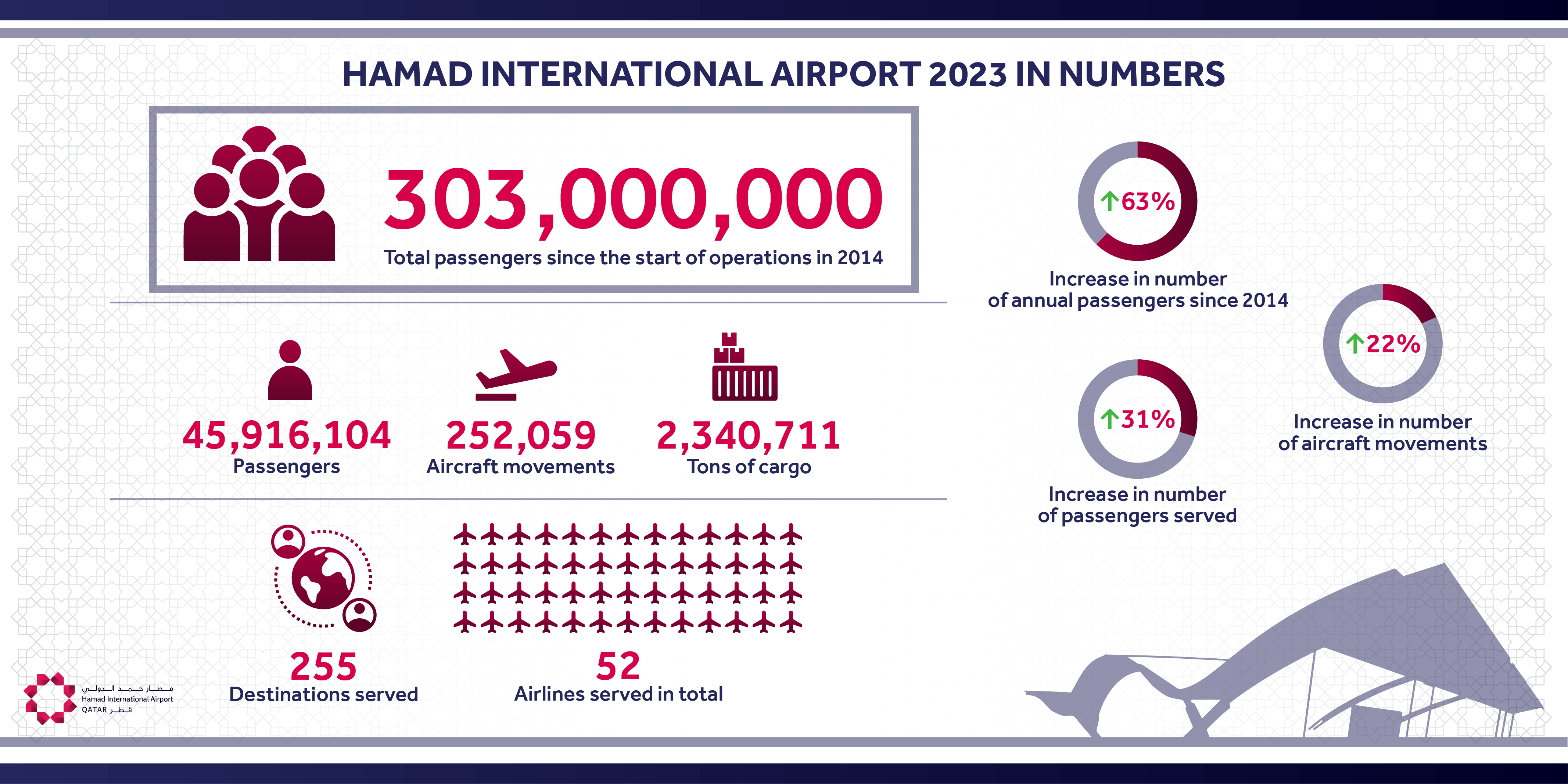 Hamad International Airport welcomed over 45 million passengers in 2023