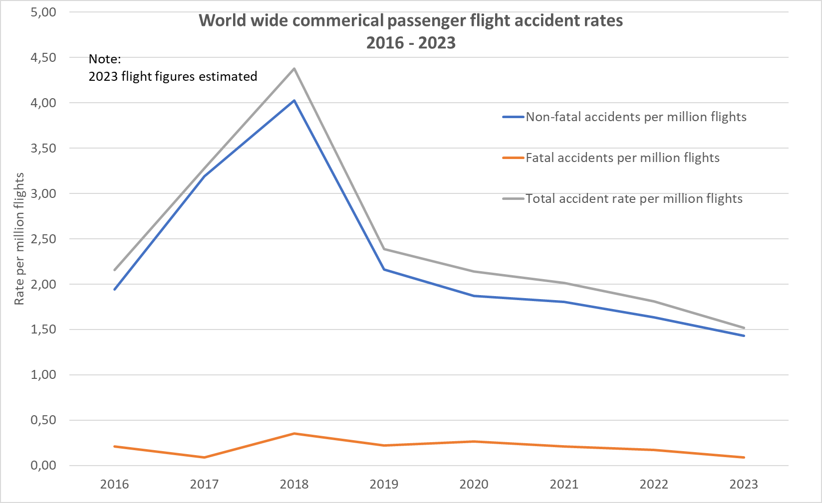 2023 repeats the unlikely success of 2017; no accidents to turbofan-powered commercial passenger aeroplanes