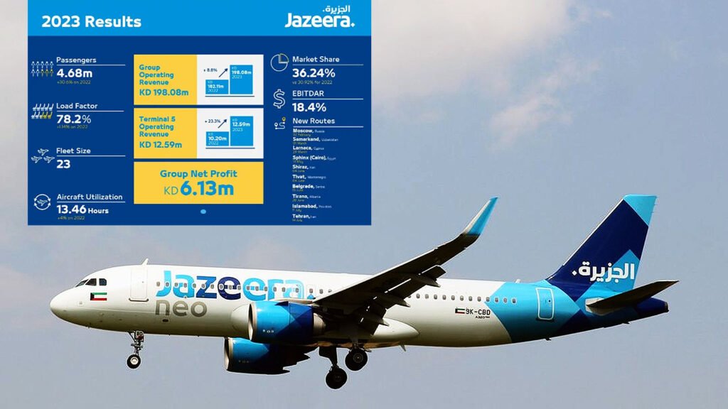 Jazeera Airways reports Q4 and FY 2023 results